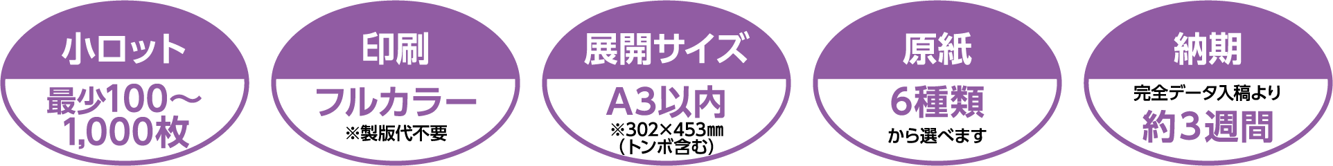 小ロット 最少100〜1,000枚／印刷 フルカラー ※製版代不要／展開サイズ A3以内 ※302×453㎜（トンボ含む）／原紙 6種類から選べます／納期 完全データ入稿より約3週間