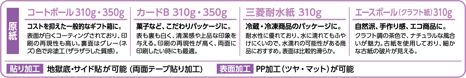 原紙 コートボール310g・350g コストを抑えた一般的なギフト箱に。表面が白くコーティングされており、印刷の再現性も高い。裏面はグレー（ネズ）色で非塗工（ザラザラした質感）。／カードB 310g・350g 菓子など、こだわりパッケージに。表も裏も白く、清潔感や上品な印象を与える。印刷の再現性が高く、両面に印刷したい時にも最適。／三菱耐水紙 310g 冷蔵・冷凍商品のパッケージに。耐水性に優れており、水に濡れてもふやけにくいので、水濡れの可能性がある商品におすすめ。表面は比較的滑らか。／エースボール（クラフト紙）310g 自然派、手作り感、エコ商品に。クラフト調の茶色で、ナチュラルな風合いが魅力。古紙を使用しており、細かな古紙の破片が見える。／貼り加工 地獄底・サイド貼が可能（両面テープ貼り加工）／表面加工 PP加工（ツヤ・マット）が可能